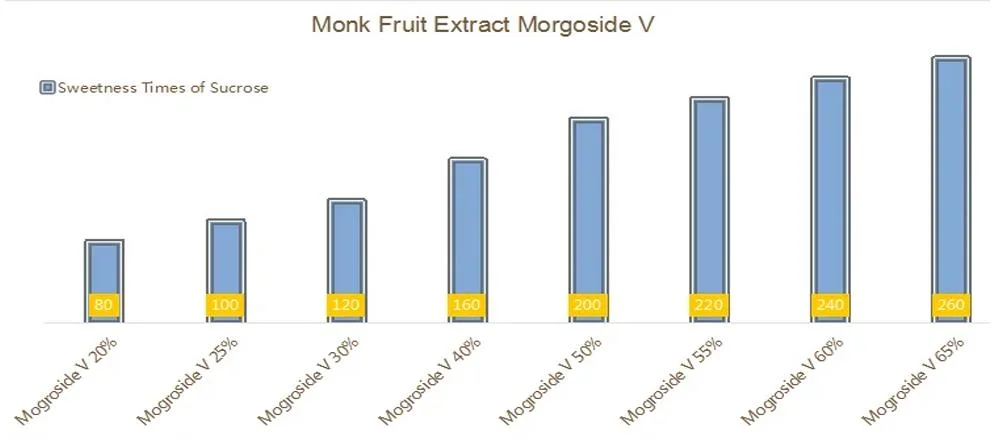 Natural Sweetner Monk Fruit Extract 20%25%50%70% Mogroside V Luo Han Guo Extract Monk Fruit Powder Monk Fruit Concentrate Juice Herbal Extract Monk